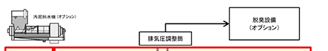 汚泥脱水機(オプション)