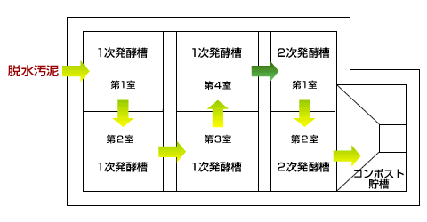 図解:発酵物の流れ